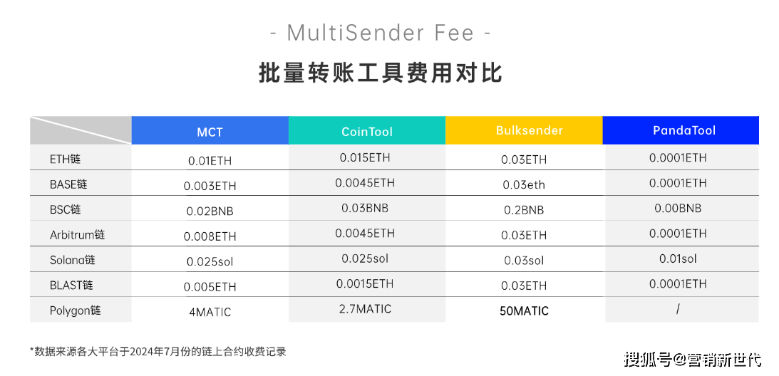 批量转账工具费用对比：PandaTool最低仅0.0001ETH