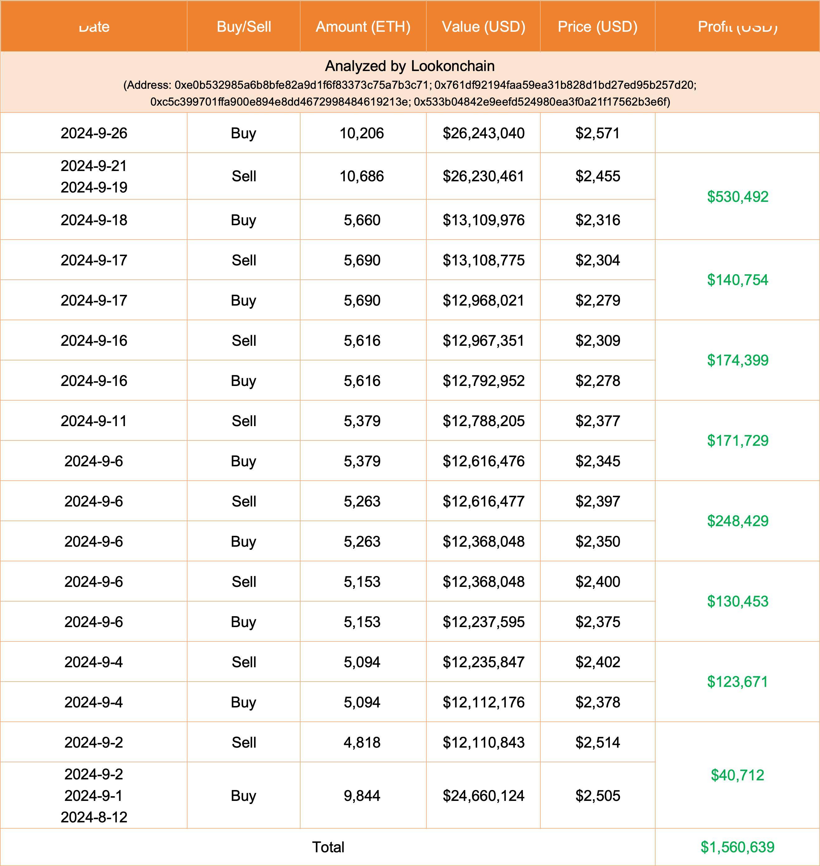 巨鲸动向追踪：巨鲸趁回调建仓 7500 枚 $ETH，布局空投策略
