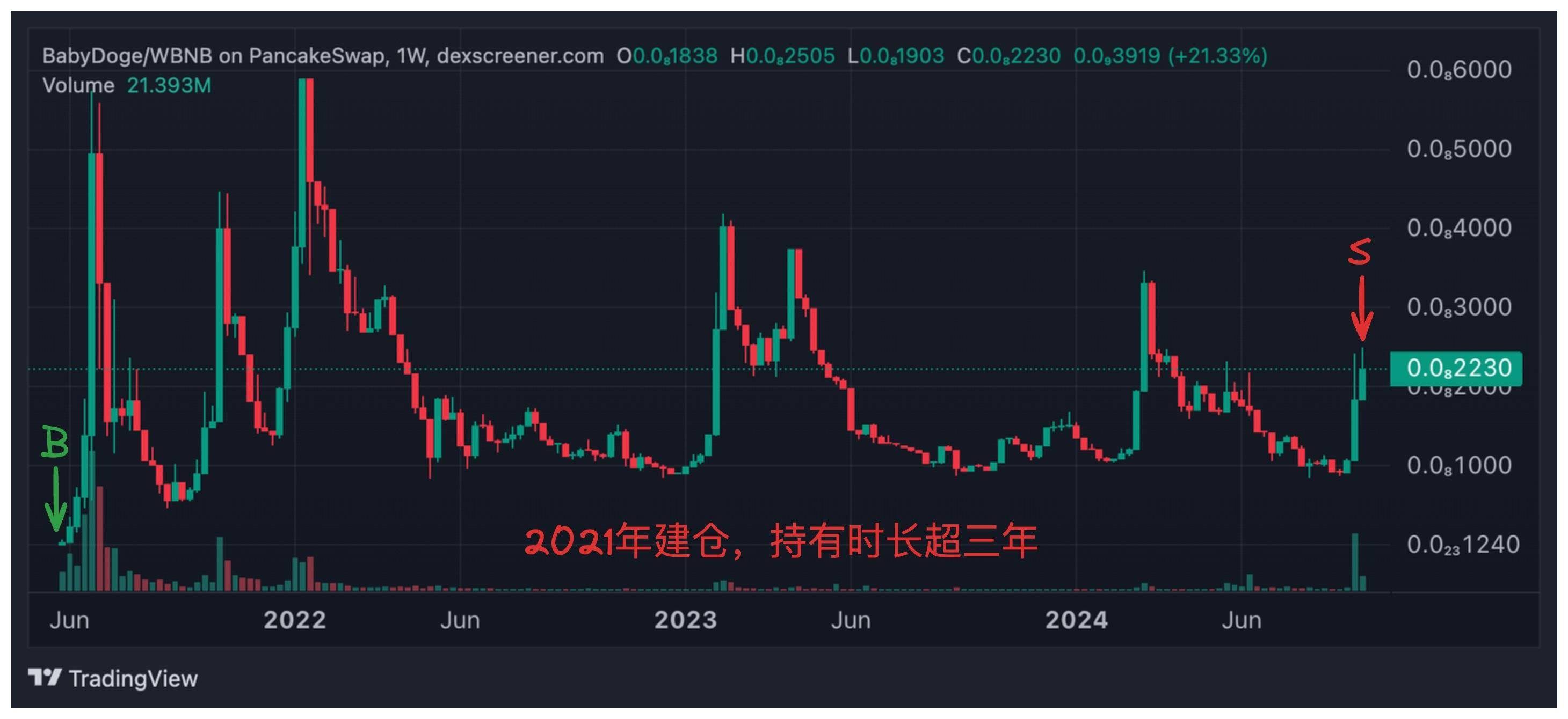 巨鲸动向追踪：巨鲸趁回调建仓 7500 枚 $ETH，布局空投策略