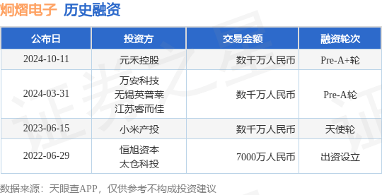 炯熠电子公布Pre-A+轮融资，融资额数千万人民币，投资方为元禾控股