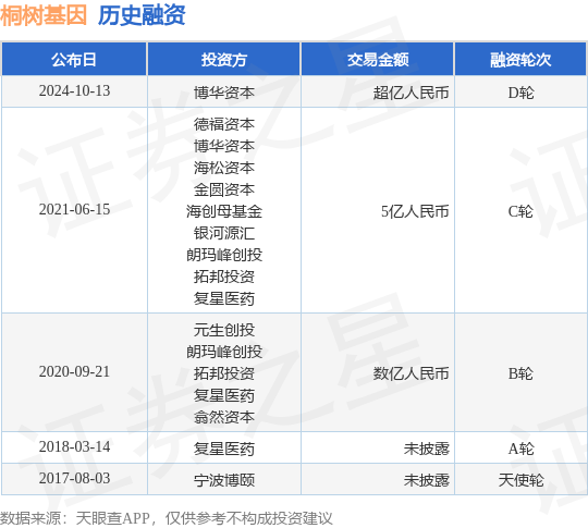 桐树基因公布D轮融资，融资额超亿人民币，投资方为博华资本