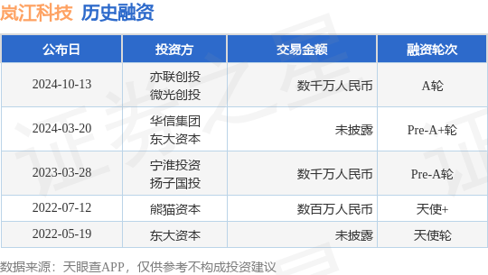 岚江科技公布A轮融资，融资额数千万人民币，投资方为亦联创投、微光创投等