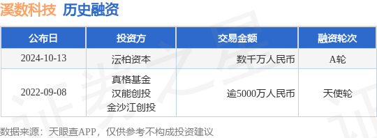 溪数科技公布A轮融资，融资额数千万人民币，投资方为沄柏资本