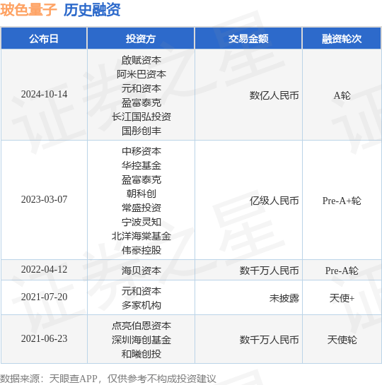 玻色量子公布A轮融资，融资额数亿人民币，投资方为啟赋资本、阿米巴资本等