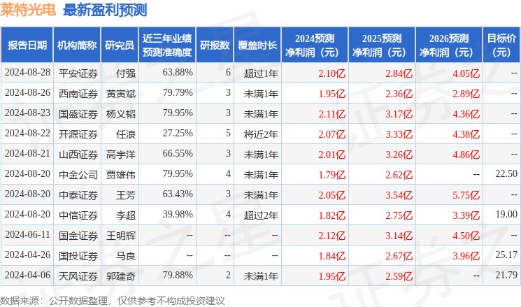 莱特光电：9月24日接受机构调研，北京泓澄投资、中信证券等多家机构参与