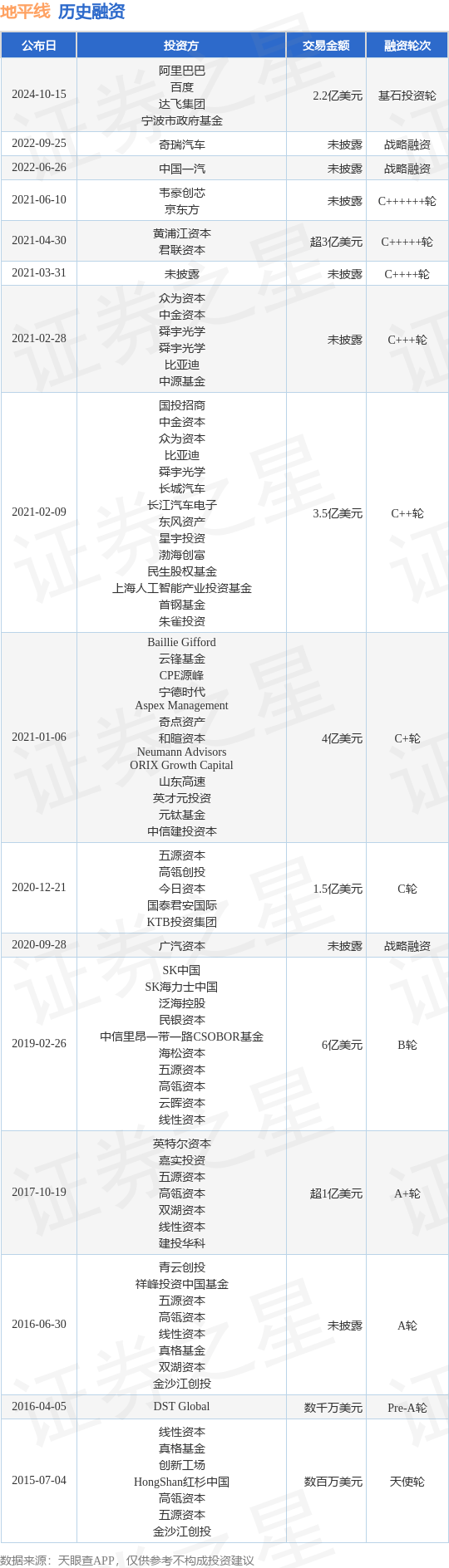 地平线公布基石投资轮融资，融资额2.2亿美元，投资方为阿里巴巴、百度等