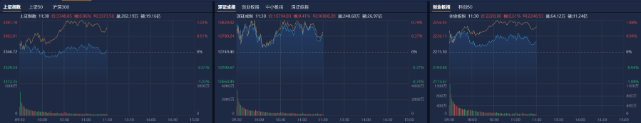 A股午评：创业板指半日涨0.61%，腾讯云等AI应用方向集体大涨