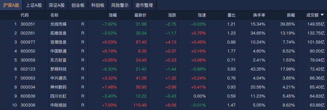 A股午评：创业板指半日涨0.61%，腾讯云等AI应用方向集体大涨